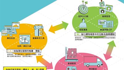 【圖解】搶攻電商武器怎麼挑？把握零售3大核心，這些「最夯外掛」必須認識