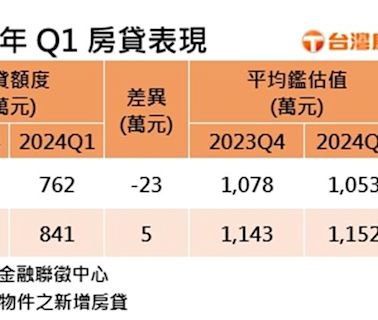 房價飆漲 高雄房貸壓力創史上新高