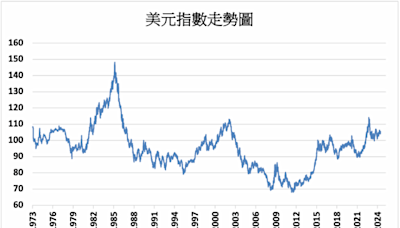 《DeepMacro》全球經濟成長下 美元前景略走軟