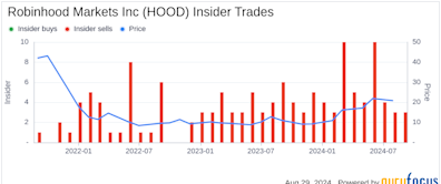 Insider Sale: CFO Jason Warnick Sells 25,000 Shares of Robinhood Markets Inc (HOOD)