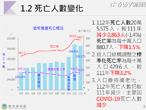 衛福部公布最新十大死因！癌症蟬聯42年首位 新冠名次下降