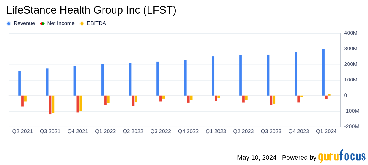 LifeStance Health Group Inc (LFST) Q1 2024 Earnings: Misses on Revenue, Narrows Net Loss