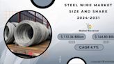 Steel Wire Market Projected to Surge, Reaching USD 164.80 Billion by 2031 Due to Thriving Construction Industry