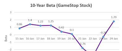 The Perils of Betting on GameStop: Why This Meme Stock Is a Sell