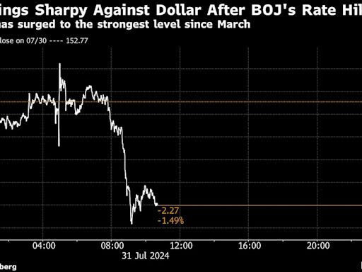 日元飙升至3月以来新高 日本央行的立场令迅猛涨势再下一城