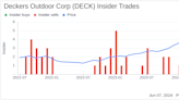 Insider Sale: President & CEO David Powers Sells 10,955 Shares of Deckers Outdoor Corp (DECK)