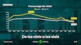 España ya tiene más 'sísís' que 'ninis': cae diez puntos el porcentaje de jóvenes no estudian ni trabajan