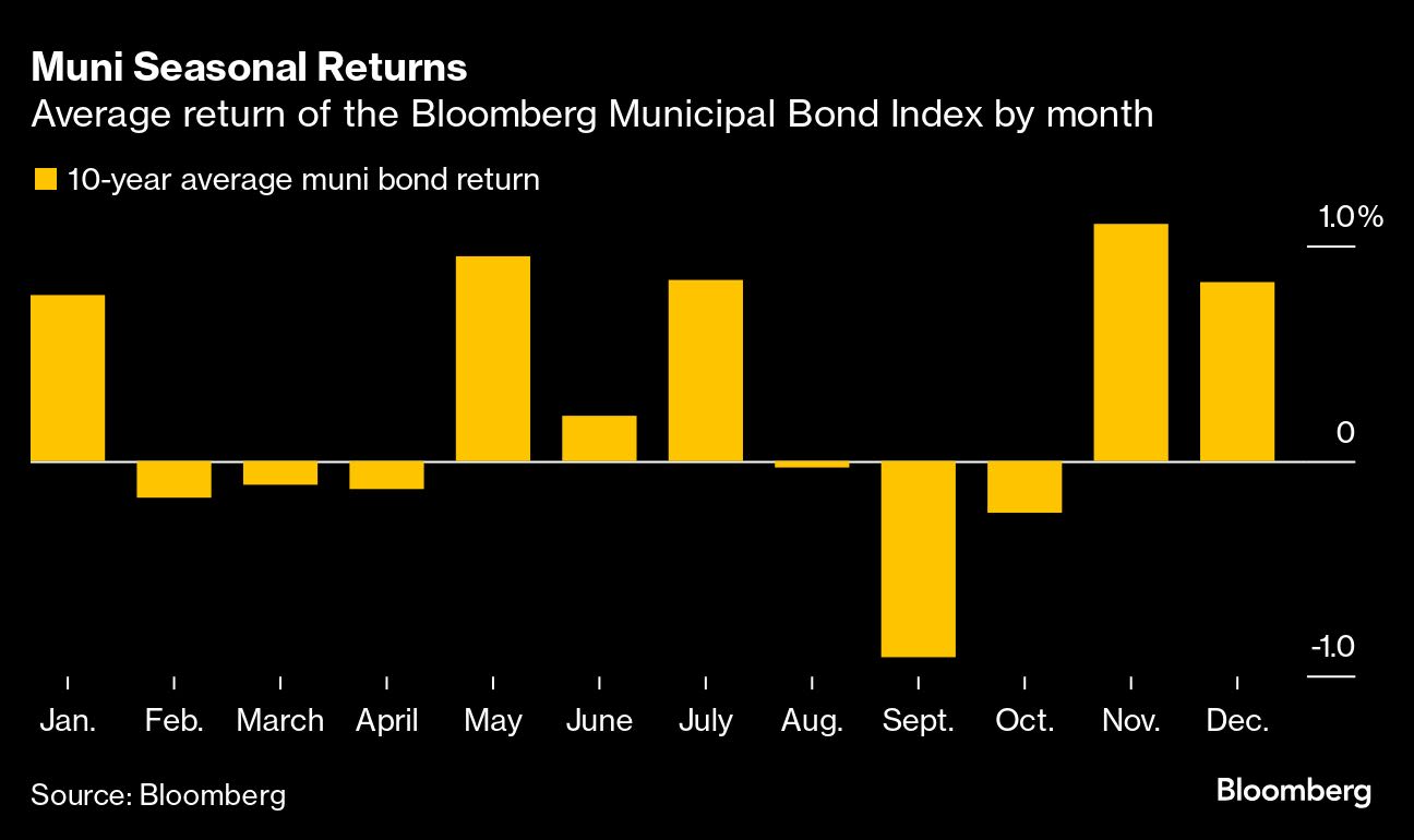 BofA, Barclays Municipal Bond Strategists Are At Odds Over Summer Rally