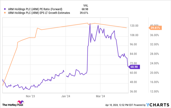 Is Arm Holdings Stock a Buy?