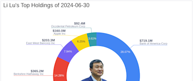 Li Lu's Strategic Embrace of Occidental Petroleum Corp in Q2 2024