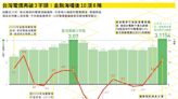 【圖解】企業夏日搶電大作戰！電價漲、綠電不足，耗能大戶靠哪4招自救？