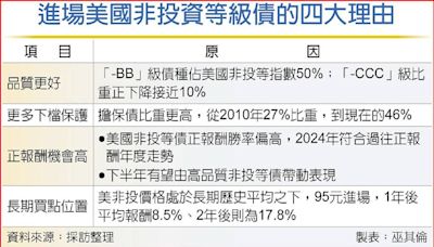 風險偏好升 美非投等債H2有戲