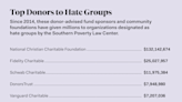 How Fidelity, Schwab, and Vanguard Fund Hate Groups