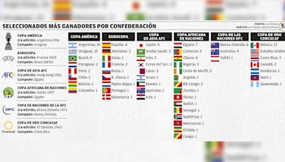 Corona de laurel Historias del palmarés de selecciones en el mundo