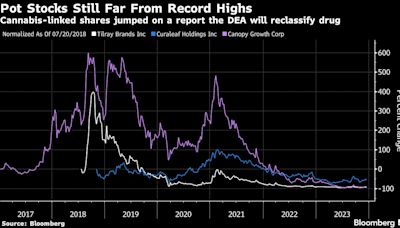 Pot Stocks Surge on Report DEA Set to Reclassify Marijuana