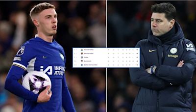 Where Chelsea would be in the Premier League without Cole Palmer is seriously concerning