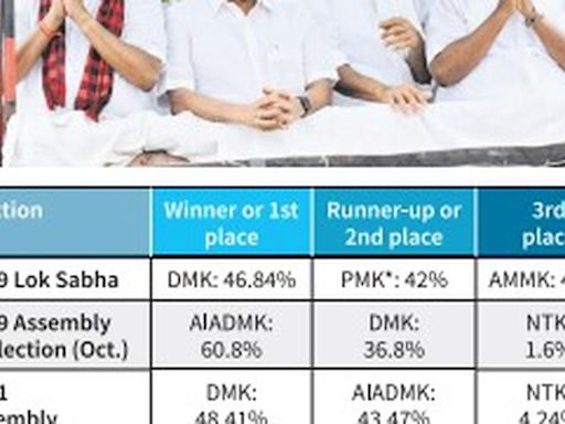 AIADMK’s boycott largely benefits the DMK