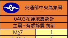 上午11時52分花蓮縣近海規模4.2淺層地震 最大震度3級