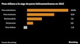 Peso chileno acumula hitos, y todos son negativos