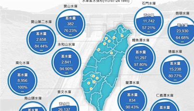 颱風凱米降雨挹注全台水庫2.1億噸 北部進帳最多