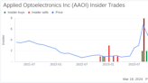 Director Che-wei Lin Acquires 31,370 Shares of Applied Optoelectronics Inc (AAOI)