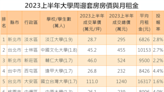 全台熱門大學租金 投報率最多相差逾3倍