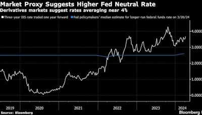 Summers Says Hot Jobs Data Show Neutral Fed Rate ‘Much Higher’