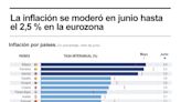 La inflación se moderó en junio al 2,5 % en la eurozona y al 2,6 % en la UE