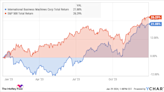 Is IBM a Buy?