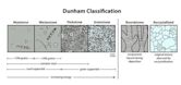Dunham classification