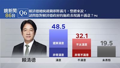 民調／就職將滿月！執政團隊滿意度曝光 賴清德獲48.5%、卓榮泰47.9%