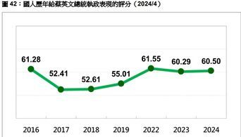 蔡總統八年執政全民打分數 平均60.29 分