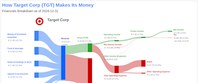 Target Corp's Dividend Analysis