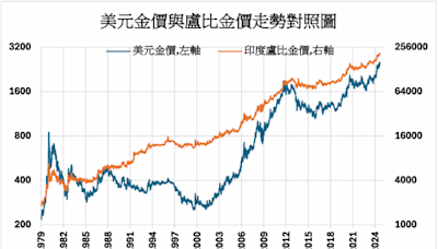 生活成本不斷上升 民眾趁高金價出售黃金