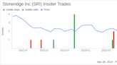 Director Kim Korth Sells 7,745 Shares of Stoneridge Inc (SRI)