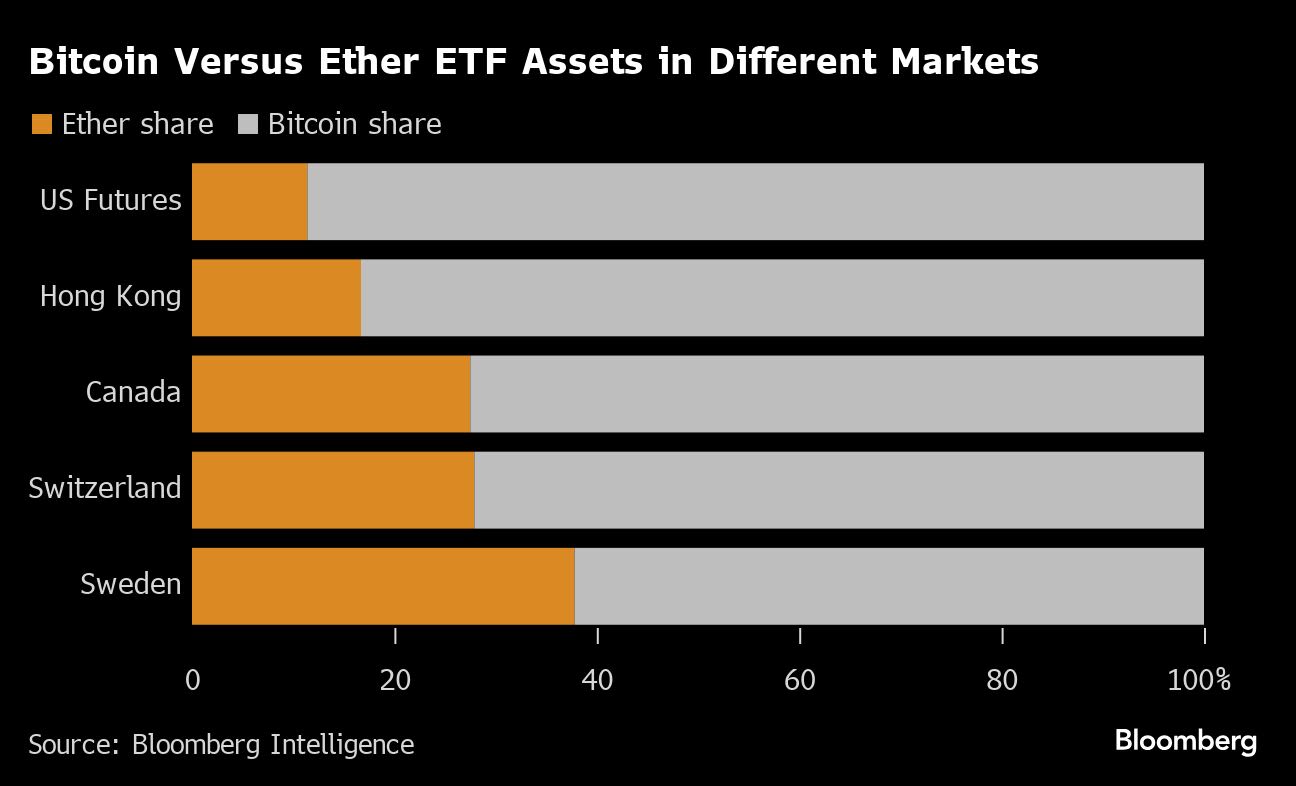 Doubts About US Ether ETF Demand Herald Test for Second-Largest Token