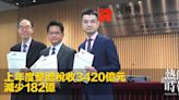 上年度整體稅收3420億元 減少182億