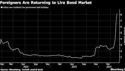 Turkish Reserve Buildup Is Remedy for Lira With Bad Side Effects