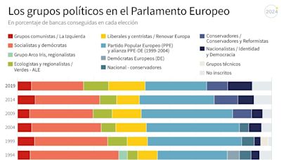 ¿Hasta dónde puede llegar la extrema derecha en el Parlamento Europeo?