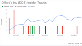 Director WATTS J C JR Sells 500 Shares of Dillard's Inc (DDS)