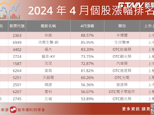 台股4月破歷史新高20883點！「這檔」半導體漲逾8成 排名第一