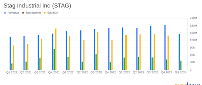 Stag Industrial Inc (STAG) Q1 2024 Earnings: Mixed Results Amid Market Volatility