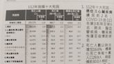 112年10大死因前3名癌症、心臟病、肺炎/癌症前3名肺癌、肝癌、大腸癌