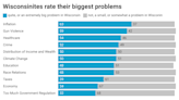 UW survey finds inflation, gun violence and health care top issues for Wisconsin residents