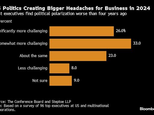 跨国企业调查显示 2024年美国政治两级分化比2020年还要严重