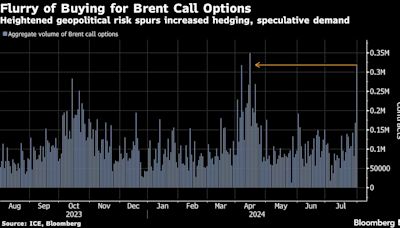 Oil Traders Load Up on Most Options Since April on Mideast Risks