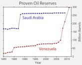 Oil reserves in Saudi Arabia