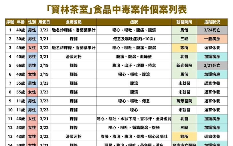 《持續更新》台北市衛生局烏龍急更正：寶林茶室旗下分店 27日已歇業