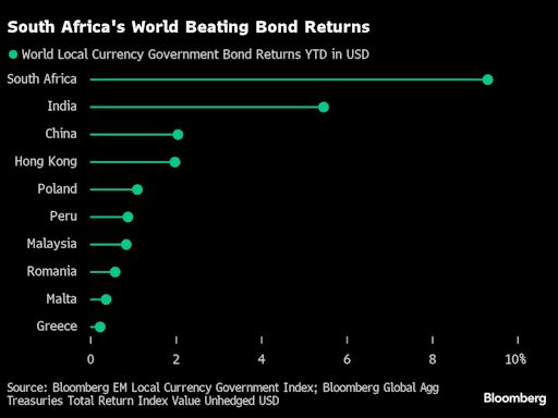 South Africa’s Bonds Sizzle in Lackluster Market for EM Debt