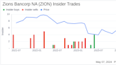 Insider Sale at Zions Bancorp NA: Executive Vice President Rebecca Robinson Sells Shares